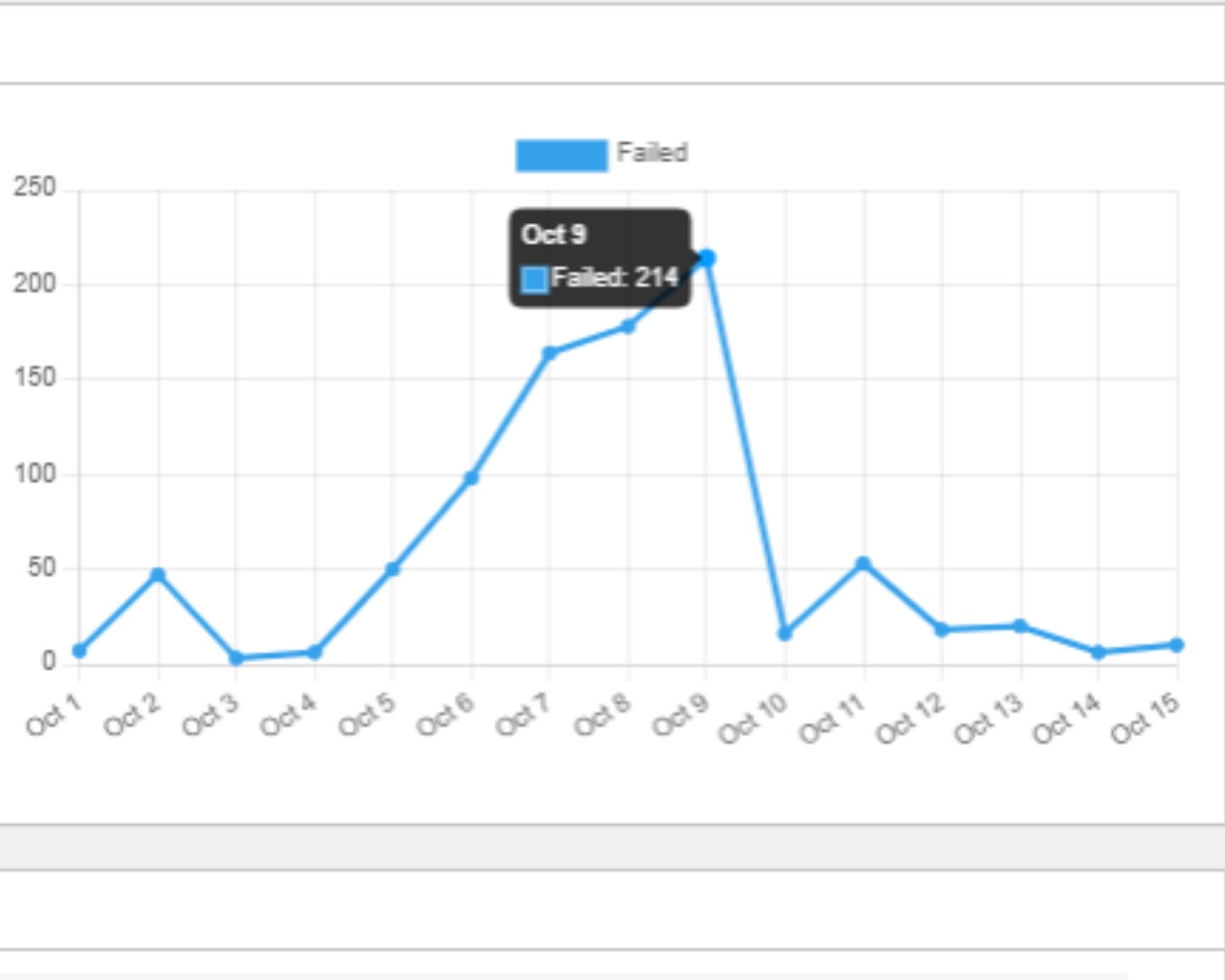 A Total of 214 Cybercrime Attacks Reached in 24 Hours.